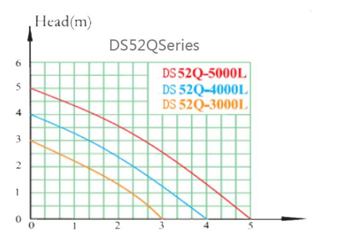 24V BLDC Frequency Submersible Fish pond Water Pump graph2